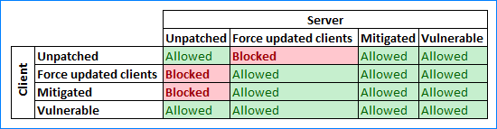 an authentication error has occurred credssp